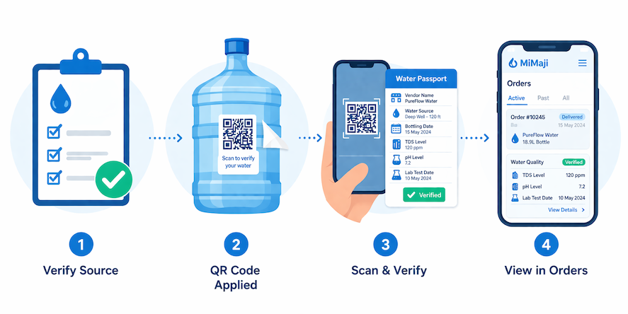 Step by step diagram of how the MiMaji QR code works, from scan to Water Passport